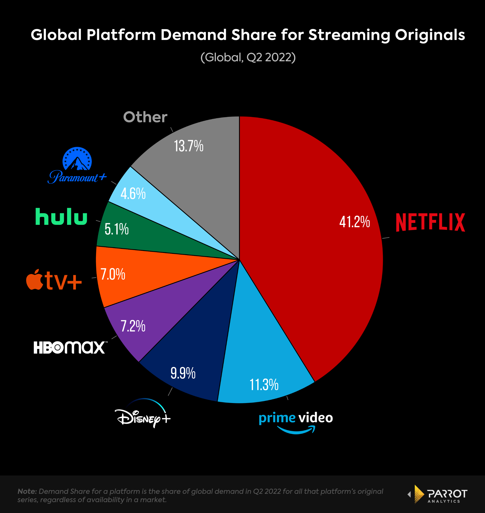 Parrot Analytics Netflix loses ground in the demand for original content